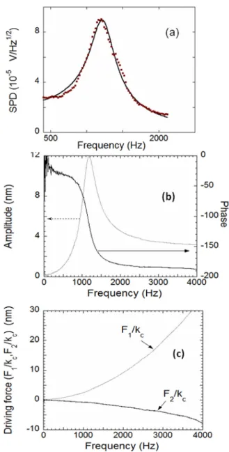 FIG. 4. (a) Thermal response of the cantilever in water. Continuous line is fitting curves using a simple damped harmonic oscillator model