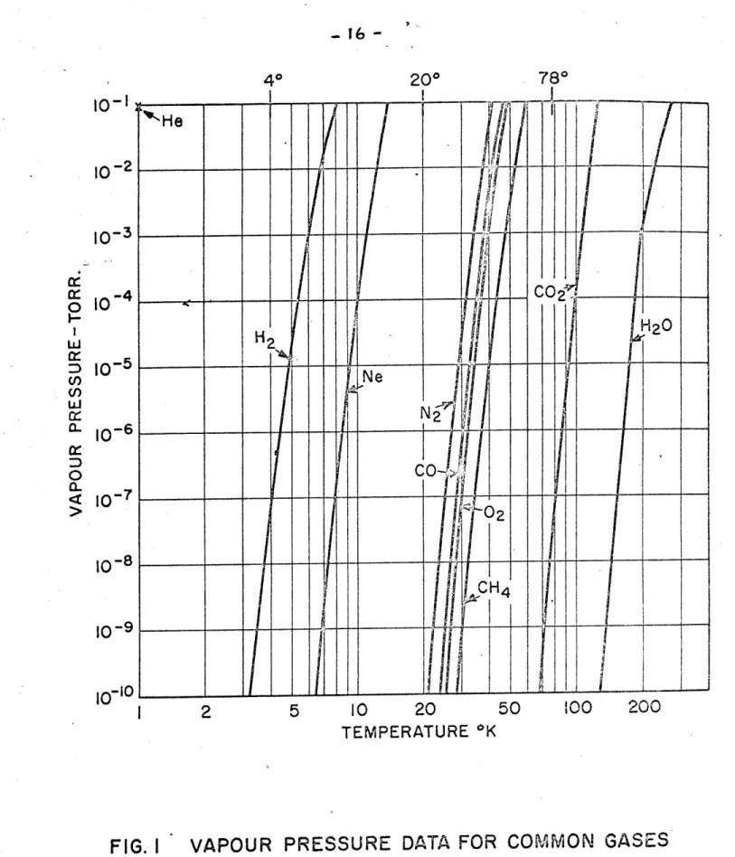 FIG.  I  VAPOUR  PRESSURE