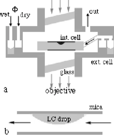 Fig. 1.6 : Sch´ema du montage exp´erimental. a : Vue g´en´erale. b : Section de la cellule int´erieure.