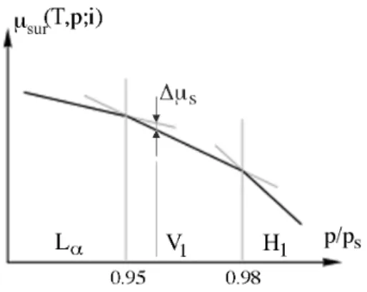 Fig. 1.7 : Variation du potentiel chimique du surfactant µ s (T, p; i) en fonction de la pression partielle de vapeur d’eau, dans chacune des phases.
