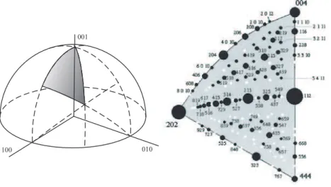 Fig. 1.11 : Diagramme polaire contenant toutes les directions [h, k, l] avec h, k, l = 0, ..., 12, en tenant compte des r`egles d’extinction du groupe d’espace Ia3d.