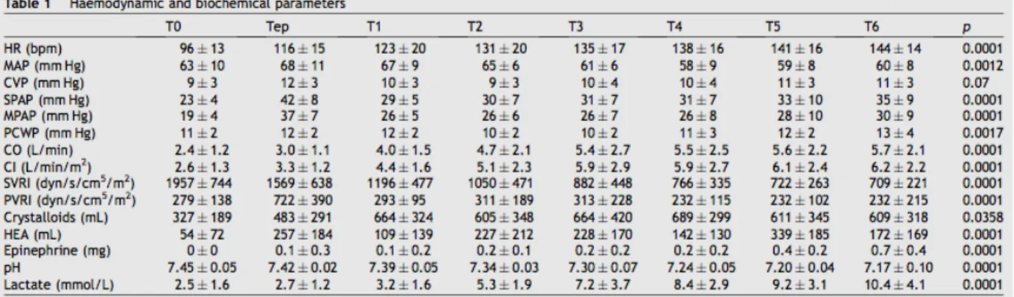 TABLEAU 1. Paramètres hémodynamiques et biochimiques (d’après (87)). 