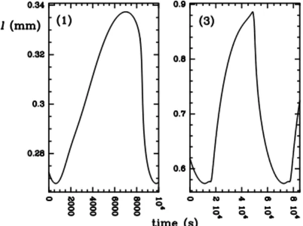 Fig. 5. Oscillation shapes for points (1) and (3) in Fig. 3.