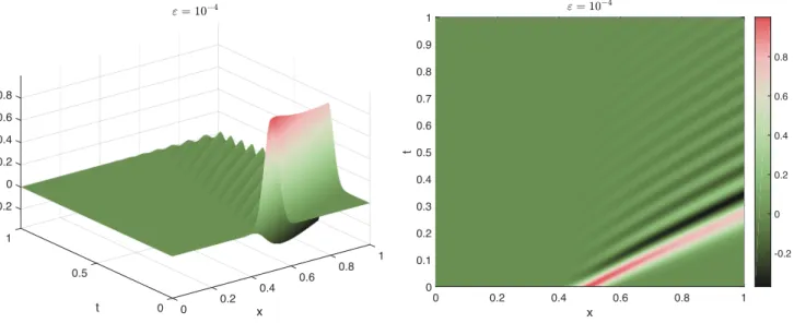 Figure 1: Evolution of the reference solution for c = 2 and ε = 10 −4