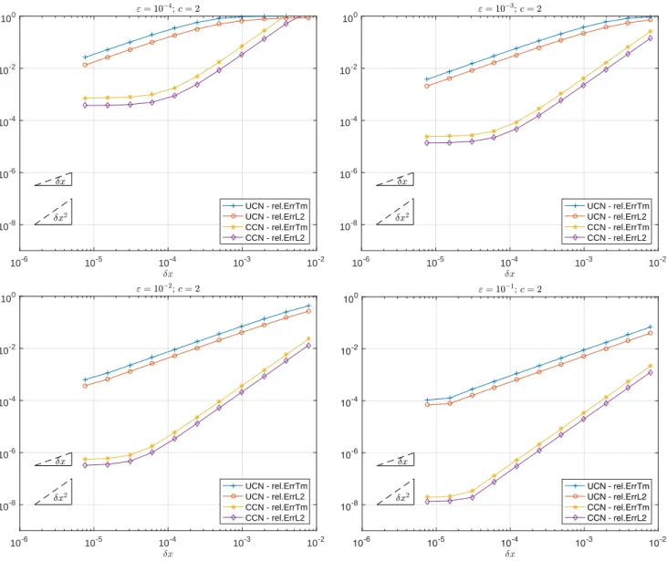 Figure 4: Evolution of the errors with respect to δx for c = 2 and various ε adequation with the order of UCN and CCN schemes.