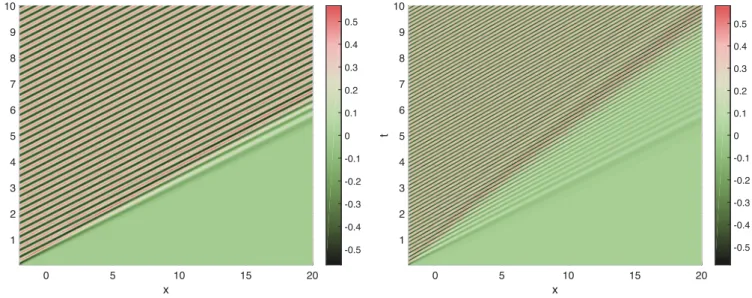 Figure 7: Evolution of an incoming wave for p = 1 (left) and p = 2 (right)
