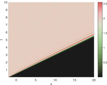 Figure 9: Evolution of a propagative incoming front