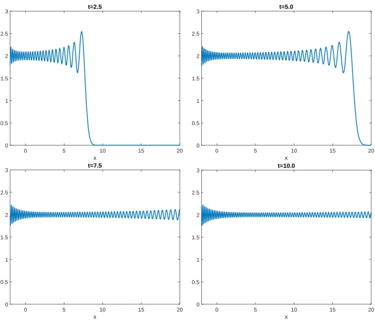 Figure 10: Evolution of a propagative incoming front at times t = 2.5, t = 5, t = 7.5 and t = 10