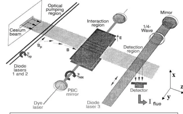 Fig. 3: S c h é ma  d e  l ' e x p é r ie n c e  d e  B o u l d e r . L e  s ign a l  V P A  e s t  l a  f r a c t io n   d e  I fluo  q u i e s t  mo d u l é e  c o mme  l e s  c in q  p a r a mè t r e s  ξ p , B p , E ,  ξ e x , e t  B 