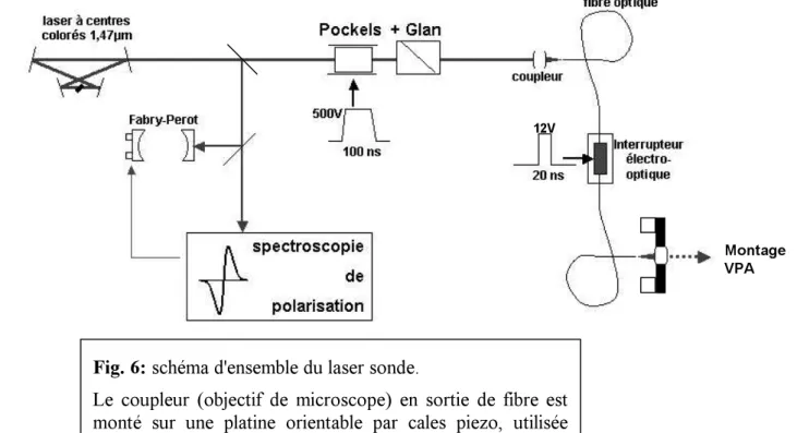 Fig. 6: s c h é m a  d ' e n s e m b l e  d u  l a s e r  s o n d e .    L e  c o u p l e u r  ( o b j e c t i f  d e  m i c r o s c o p e )  e n  s o r t i e  d e  f i b r e  e s t   m o n t é   s u r   u n e   p l a t i n e   o r i e n t a b l e   p a r 