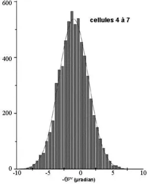Fig. 1 4 : h i s t o g r a m m e  d e s  v a l e u r s   d e   − θ pv   o b t e n u e s   d a n s   l e s   c e l l u l e s   4   à   7   q u i   o n t   u n   p o i d s   s t a t i s t i q u e   d o m i n a n t 