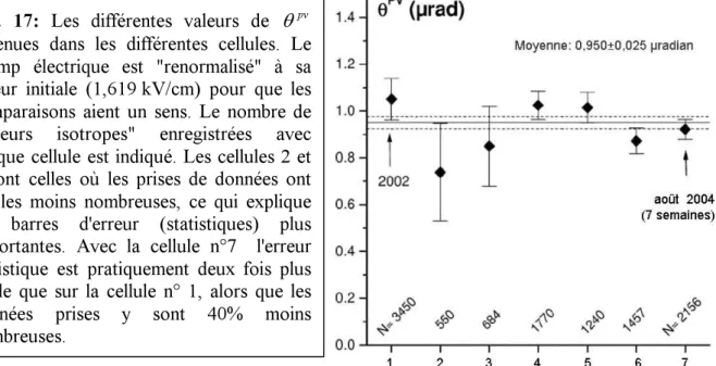 Fig.  1 7 :   L e s   d i f f é r e n t e s   v a l e u r s   d e   θ pv o b t e n u e s   d a n s   l e s   d i f f é r e n t e s   c e l l u l e s 