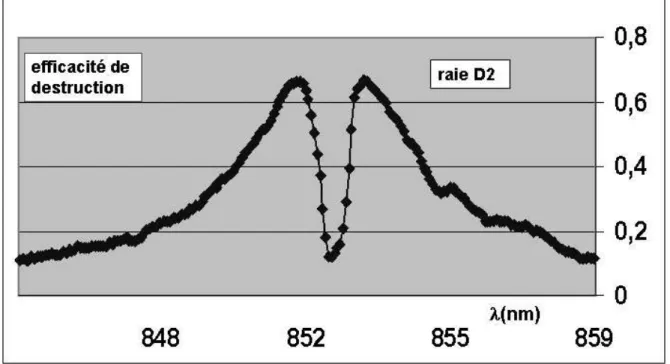Fig.  2 3 :  A gr a n di s s e m e n t     du   s p e c t r e   ( F i g 2 3 )   de   l ' e f f i c a c i t é   de   de s t r u c t i o n   de s   di m è r e s   a u   v o i s i n a ge  de  l a  r a i e  D 2 