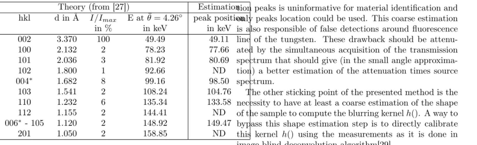 Table 2: Estimated and theoretical position of graphite diffraction peaks shown on figure 10, in keV 