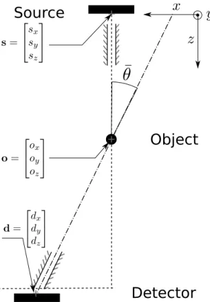 Figure 1: Schematic view of a X ray diffraction setup and notations used in the model.