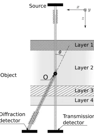 Figure 2: Schematic view of a X ray diffraction setup and notations used in the model.