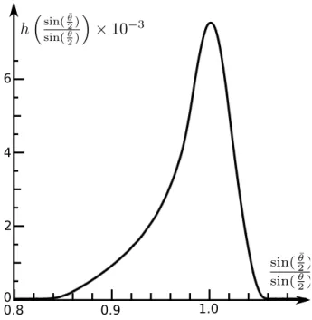 Figure 3: Density h  sin( ¯ θ/2)