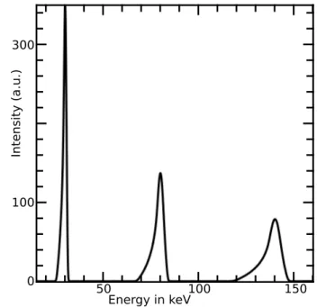 Figure 4: Total response of the setup for three peaks of equal inten- inten-sity placed at 30 keV , 80 keV and 140 keV .