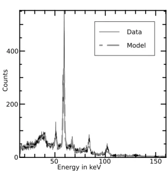 Figure 7: NaCl diffraction spectrum (in black) with the coresponding estimated background g × t (in dashed light gray) and diffraction peaks p (in dark gray).