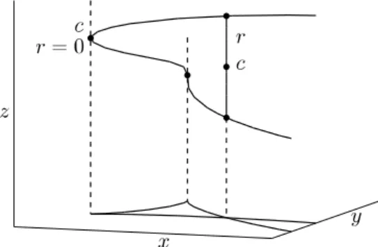 Figure 4: Singularities of the apparent contour B of the torus. For node and cusp singularities of B, their preimages on the space curve C as well as corresponding centers c and radii r 2 = r 2 for the ball system are represented.