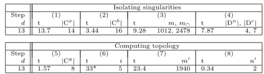 Table 1: Computation of the apparent contour of an algebraic surface of degree 13.