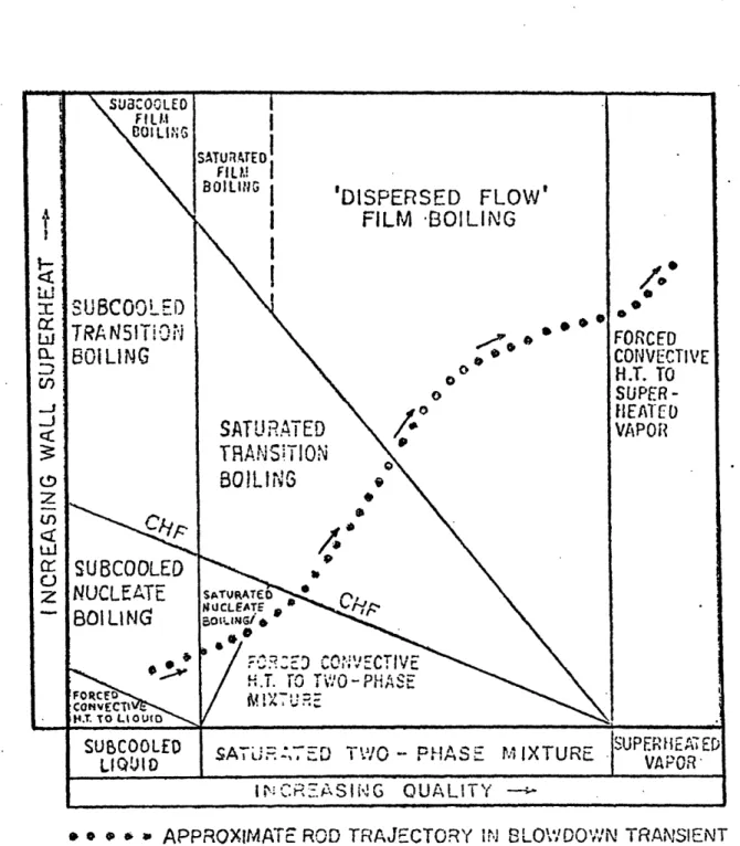Fig.  11  Heat transfer regimes  traversed  in  blowdown.