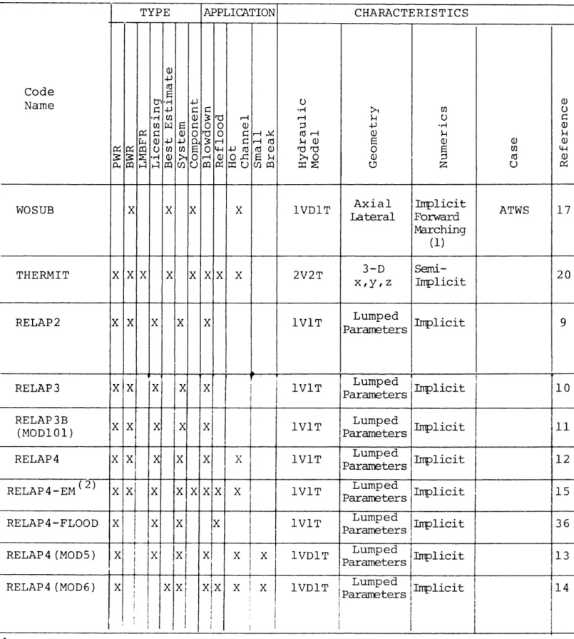 Table  6-1 Component  and  Loop  Codes