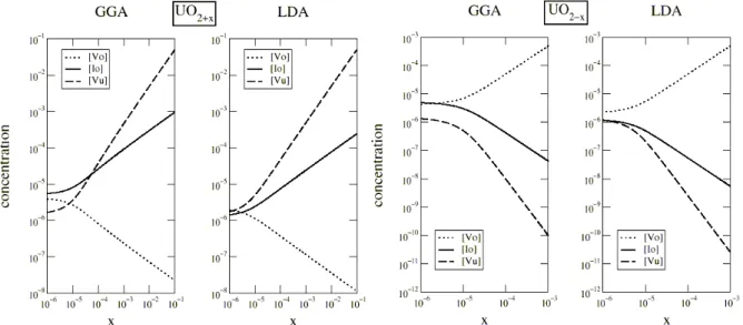 Figure 1:concentration des défauts dans UO 2  en fonction de la stœchiométrie(x) pour une  température de 1700K ; à gauche sur-stœchiométrie, à droite sous-stœchiométrie