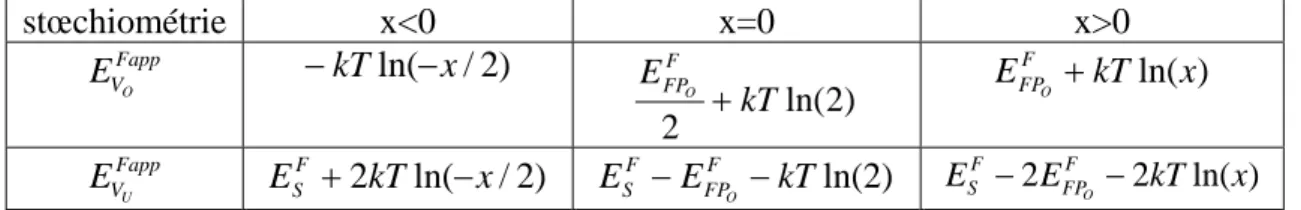 Tableau 5: Energies de formation apparente des lacunes d'oxygène et d'uranium dans UO 2  en  fonction de la stœchiométrie (dans le modèle de défauts ponctuels)