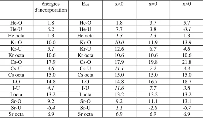 Tableau 6: Energies d'incorporation et de mise en solution des produits de fission dans UO 2