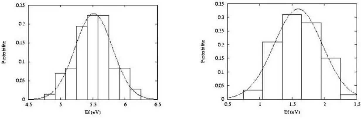Figure 2 : distribution des énergies de formation des défauts d'oxygène dans a-SiO2 : lacunes  (à gauche) et interstitiels d'oxygène (à droite)