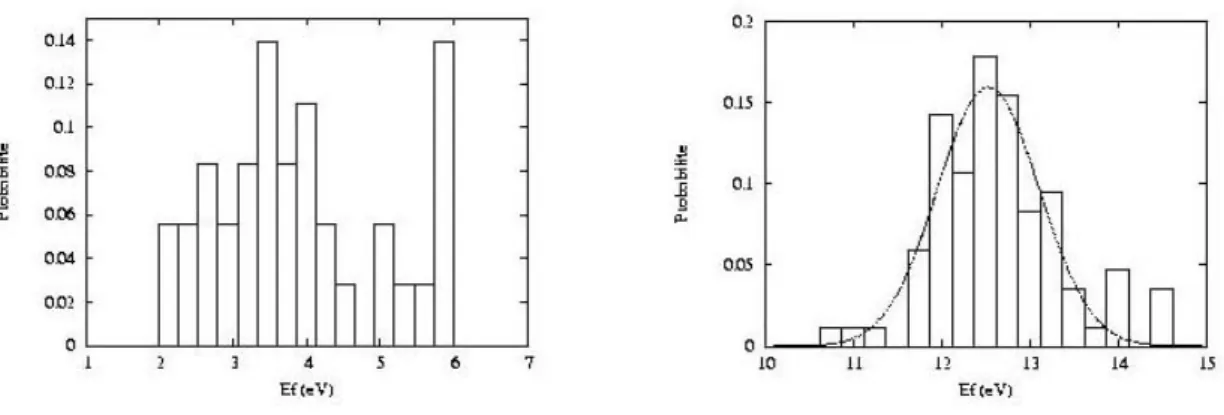 Figure 3: distribution des énergies de formation des défauts de silicium dans a-SiO 2  : lacunes  (à gauche) et interstitiels de silicium (à droite)