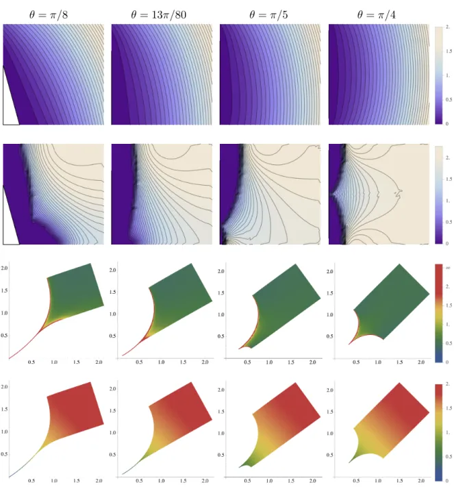 Figure 11: Results of the classical principal agent model, with a uniform density of customers on the domain obtained by rotating the square [1, 2] 2 around its center (3/2, 3/2) by the indicated angle θ