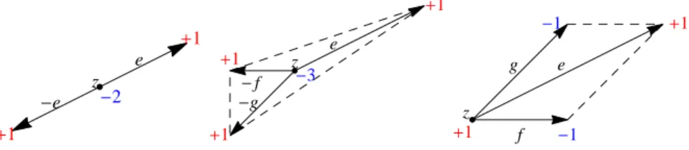 Figure 2: The supports, and weights, of the different linear forms S x e , T x e , P x e 