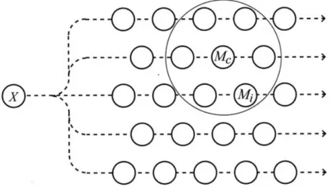 Figure 2.1: An illustration of a Self-Organizing Map. An input data item X is broadcast to a set of models M i , of which M c matches best with X