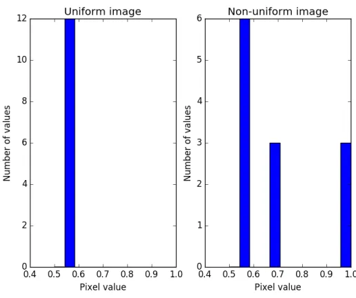 Figure 2.4: Histogram of the two basic images. On the left, all 12 values are shown to belong to one category since they are equal in the uniform image