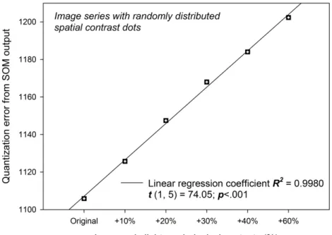 Figure 3.6: SOM-QE output as a function of spatial extent of contrast due to vary- vary-ing number of randomly distributed white dots on the black image background.