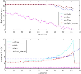 Figure 1 depicts results computed by these two functions, by the func- func-tion verifylss of the IntLab library, and non-certified results computed by MatLab