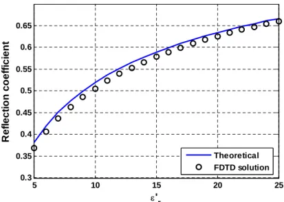 Figure 3-9: Theoretical curve and the FDTD solution of the amplitude reflection coefficient of a 2D dielectric plate