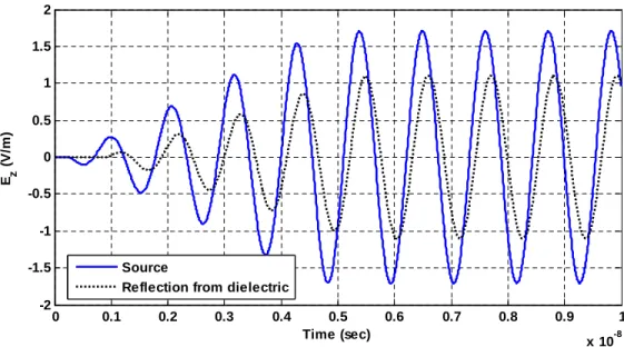 Figure 3-11: Sinusoidal current source and the reflection from a 2D dielectric plate