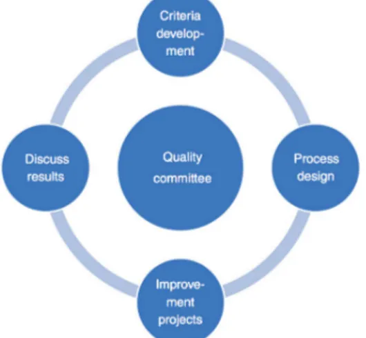 Figure 1 : Cadre conceptuel de la participation des patients à la gestion de la qualité  