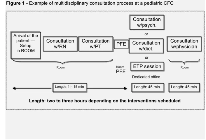 Figure 1 - Example of multidisciplinary consultation process at a pediatric CFC 635  636  637  638  Arrival of the patient — Setup in ROOM  Consultation  w/RN  Consultation  w/PT  PFE  Consultation  w/psych