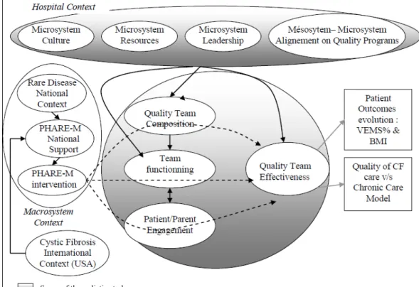 Figure 3 : Modélisation de l’intervention, du contexte et des mécanismes. 