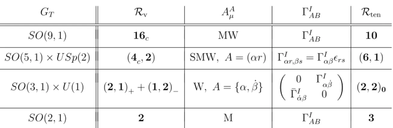 Table 2: The first column shows the full global symmetry groups of the magical super- super-gravities, the second column gives the representation content of the vector fields under these groups, whose reality properties are listed in the third column: Majo