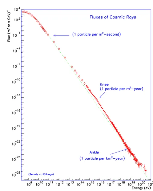 Fig. 1.1 – Spectre d’´ energie global des rayons cosmiques, donnant leur flux diff´ erentiel en fonction de l’´ energie (donn´ ees compil´ ees par Simon Swordy).