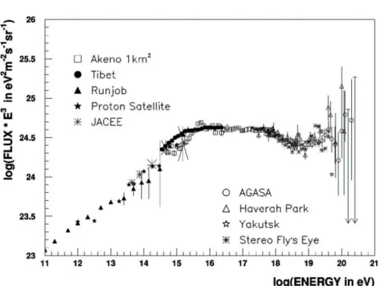 Fig. 1.2 – Spectre redress´ e des rayons cosmiques, donnant le flux diff´ erentiel multipli´ e par E 3 (extrait de Nagano &amp; Watson, 2000)