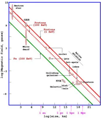 Fig. 2.1 – « Diagramme de Hillas » appliqu´ e ` a des protons de 10 20 eV et 10 21 eV, et