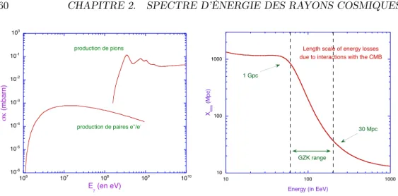 Fig. 2.3 – Photo-production de paires e + e − et de pions sur un proton au repos. ` A gauche : produit de la section efficace et de l’in´ elasticit´ e du processus sont donn´ ees en fonction de l’´ energie du photon dans le r´ ef´ erentiel du proton