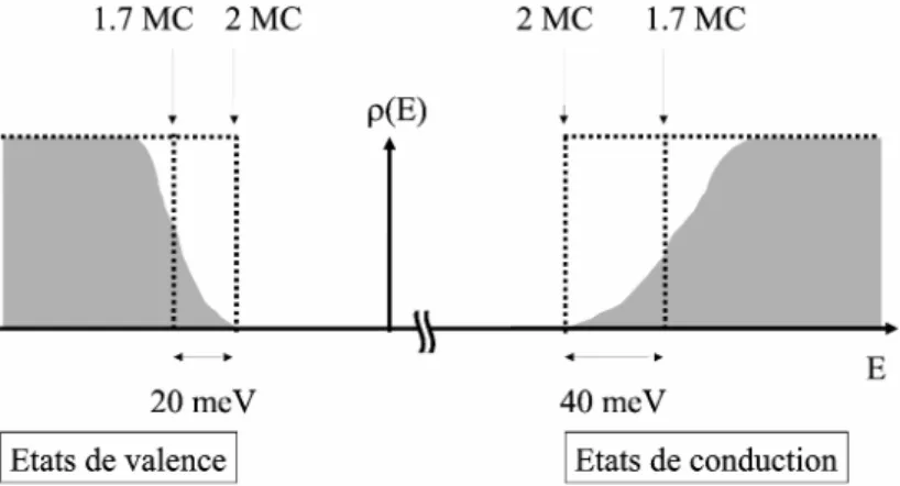 Fig. I.1.3 – Densité d’états de la couche de mouillage rugueuse d’épaisseur moyenne 1.7 monocouches