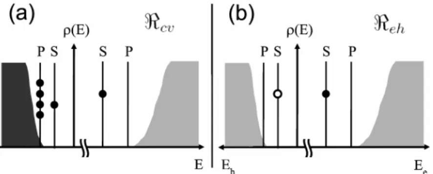 Fig. I.1.5 – Excitation de plus basse énergie en représentation ℜ cv électrons de conduction/électrons de valence (a), et en représentation ℜ eh électrons de conduction/trous (b).